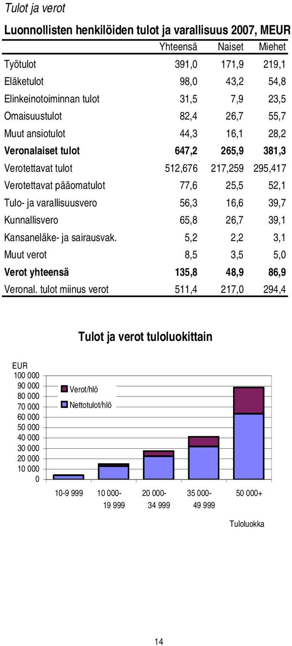 varallisuusvero 56,3 16,6 39,7 Kunnallisvero 65,8 26,7 39,1 Kansaneläke- ja sairausvak. 5,2 2,2 3,1 Muut verot 8,5 3,5 5,0 Verot yhteensä 135,8 48,9 86,9 Veronal.