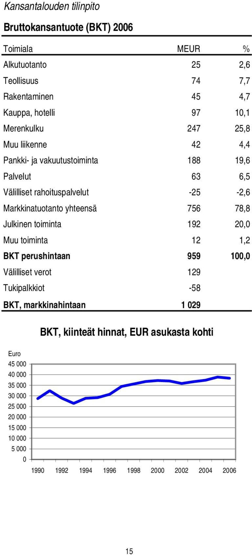 yhteensä 756 78,8 Julkinen toiminta 192 20,0 Muu toiminta 12 1,2 BKT perushintaan 959 100,0 Välilliset verot 129 Tukipalkkiot -58 BKT, markkinahintaan 1