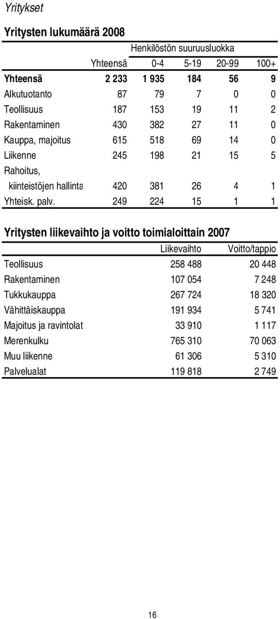 249 224 15 1 1 Yritysten liikevaihto ja voitto toimialoittain 2007 Liikevaihto Voitto/tappio Teollisuus Rakentaminen Tukkukauppa Vähittäiskauppa Majoitus ja