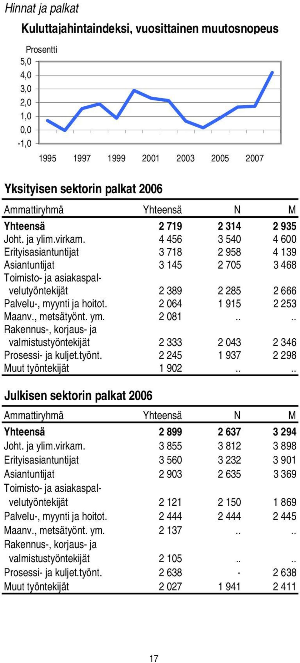 4 456 3 540 4 600 Erityisasiantuntijat 3 718 2 958 4 139 Asiantuntijat 3 145 2 705 3 468 Toimisto- ja asiakaspalvelutyöntekijät 2 389 2 285 2 666 Palvelu-, myynti ja hoitot. 2 064 1 915 2 253 Maanv.