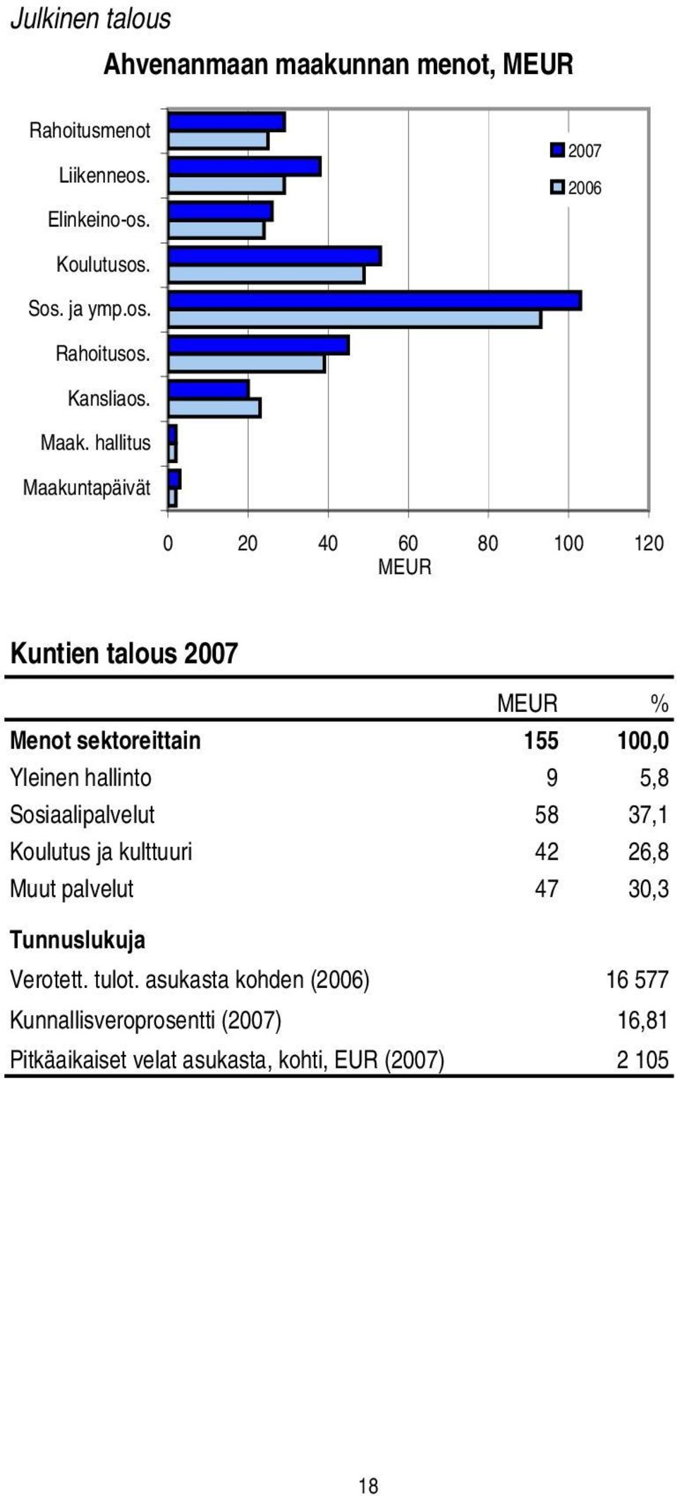 hallitus Maakuntapäivät 2007 2006 0 20 40 60 80 100 120 MEUR Kuntien talous 2007 MEUR % Menot sektoreittain 155 100,0 Yleinen