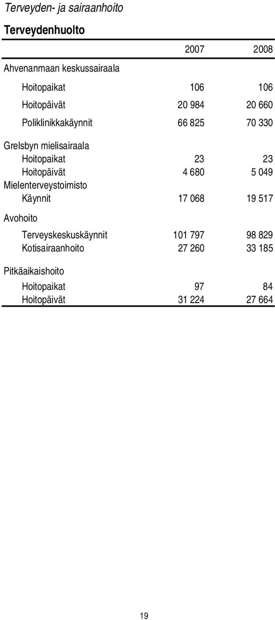 Hoitopäivät 4 680 5 049 Mielenterveystoimisto Käynnit 17 068 19 517 Avohoito Terveyskeskuskäynnit 101