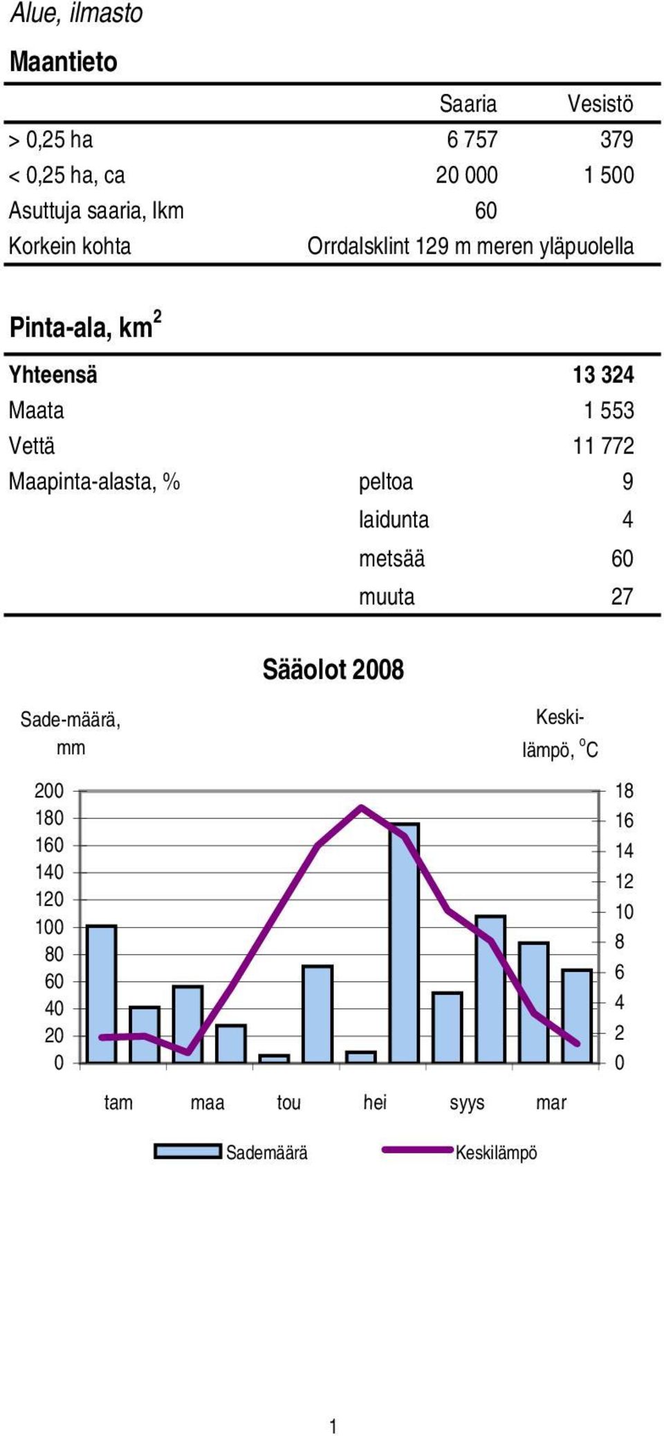 772 Maapinta-alasta, % peltoa 9 laidunta 4 metsää 60 muuta 27 Sääolot 2008 Sade-määrä, mm Keskilämpö, o C