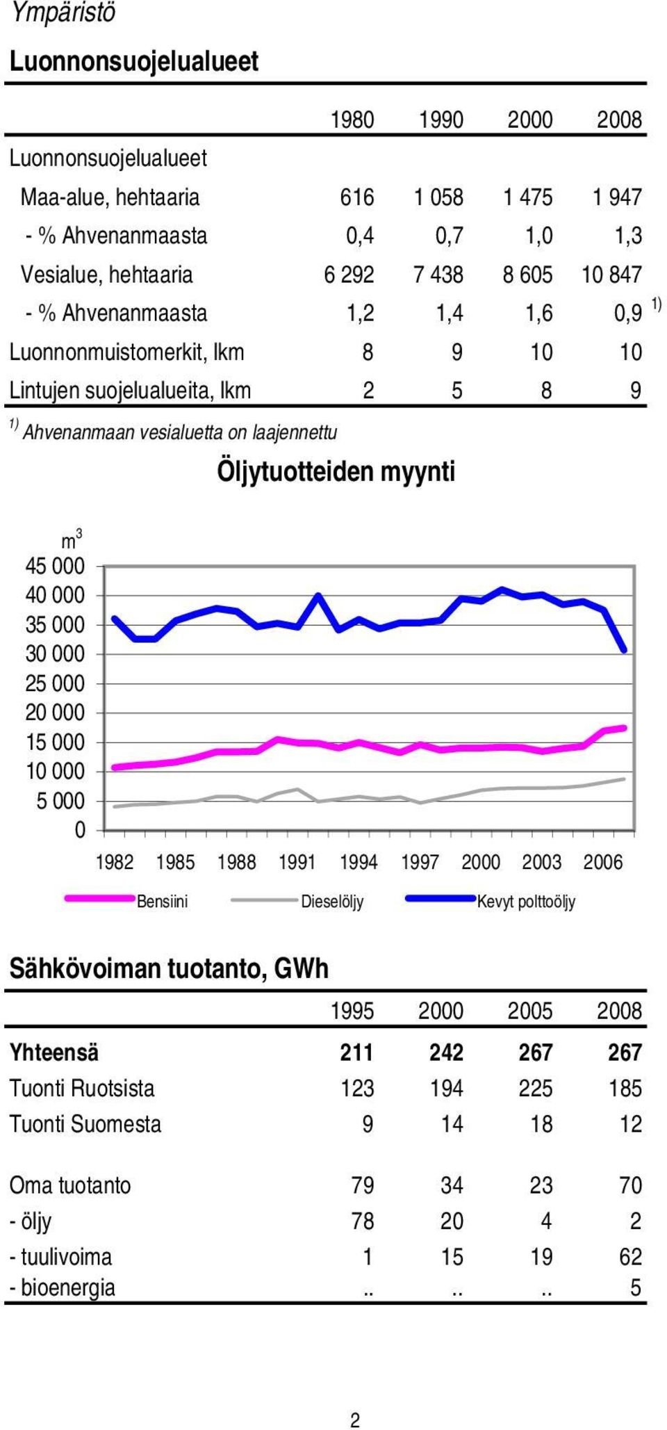 m 3 45 000 40 000 35 000 30 000 25 000 20 000 15 000 10 000 5 000 0 1982 1985 1988 1991 1994 1997 2000 2003 2006 Bensiini Dieselöljy Kevyt polttoöljy Sähkövoiman tuotanto, GWh 1995