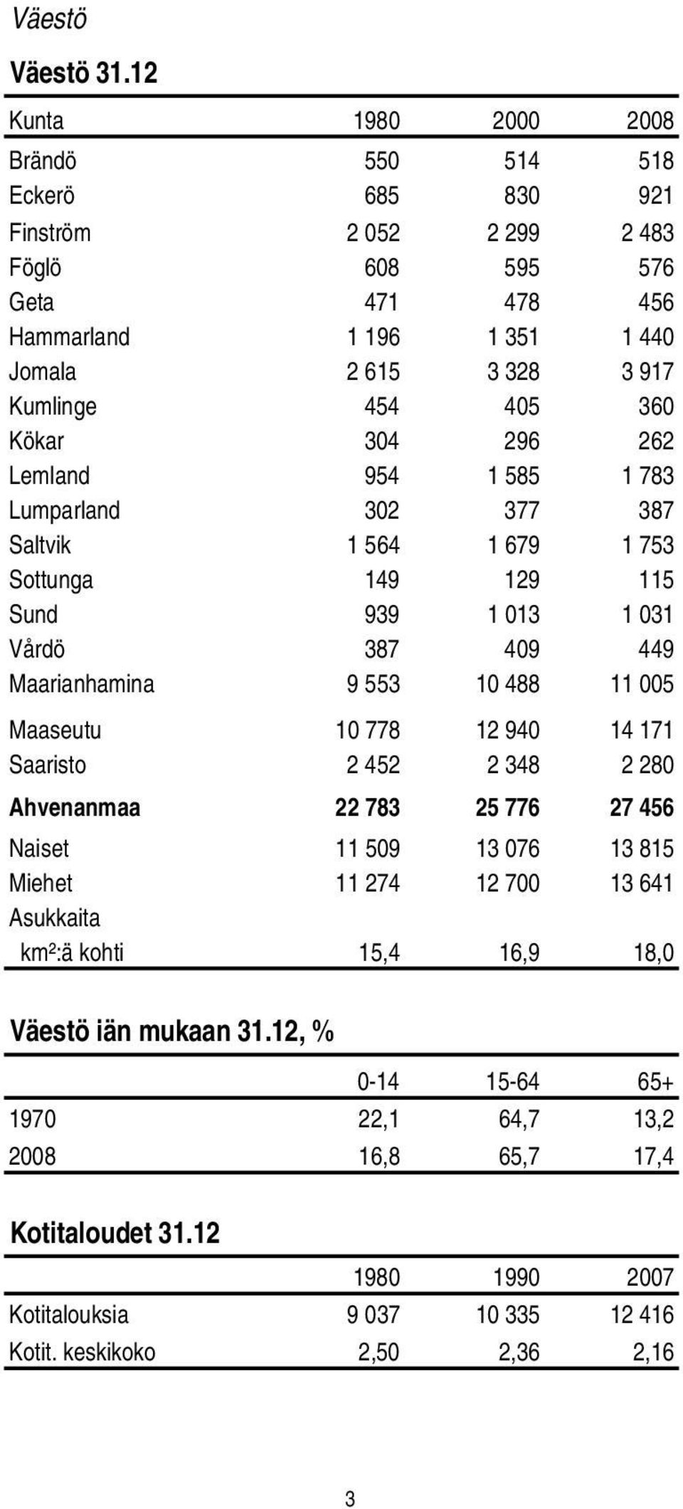 405 360 Kökar 304 296 262 Lemland 954 1 585 1 783 Lumparland 302 377 387 Saltvik 1 564 1 679 1 753 Sottunga 149 129 115 Sund 939 1 013 1 031 Vårdö 387 409 449 Maarianhamina 9 553 10 488 11