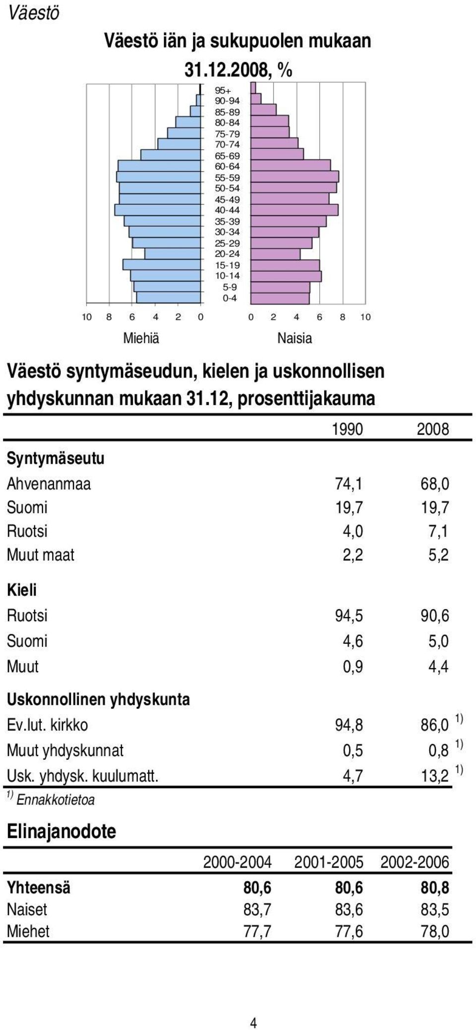 uskonnollisen yhdyskunnan mukaan 31.