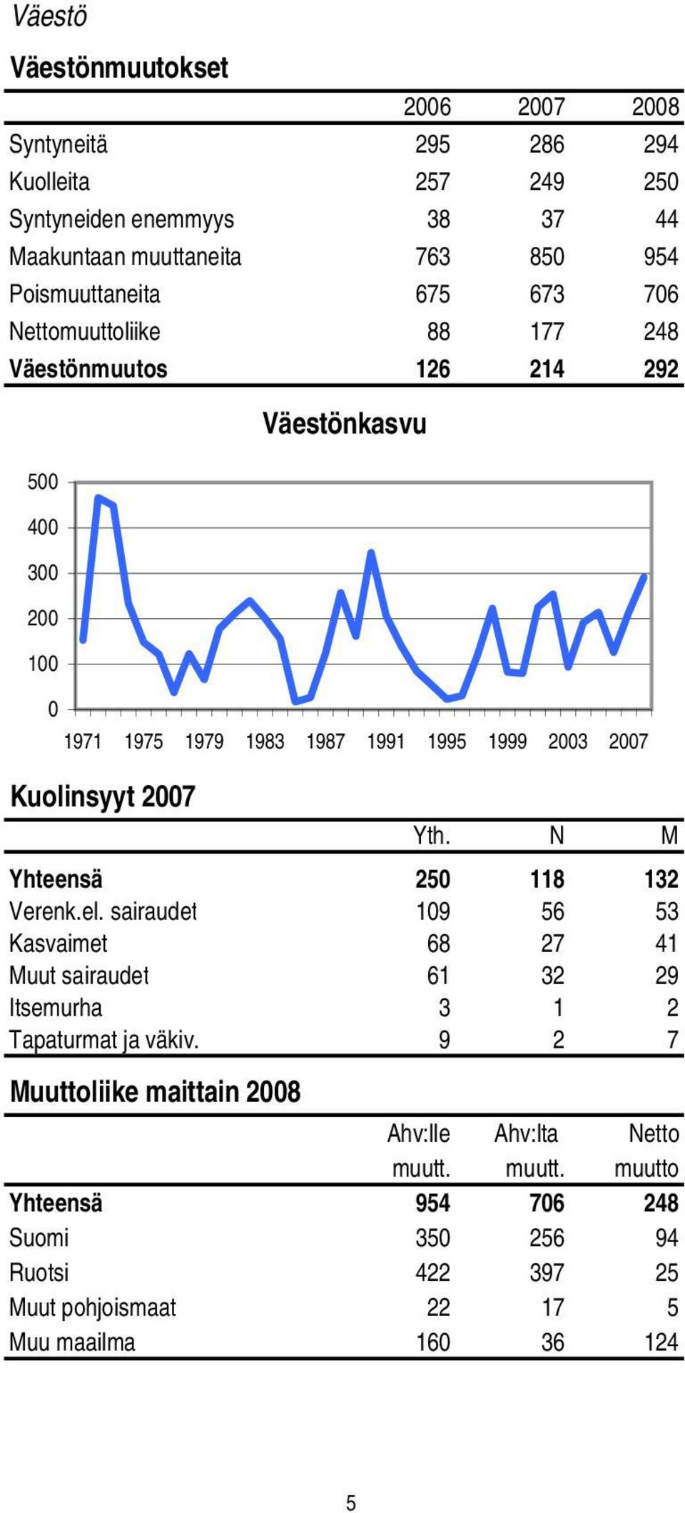 2007 Kuolinsyyt 2007 Yth. N M Yhteensä 250 118 132 Verenk.el. sairaudet 109 56 53 Kasvaimet 68 27 41 Muut sairaudet 61 32 29 Itsemurha 3 1 2 Tapaturmat ja väkiv.