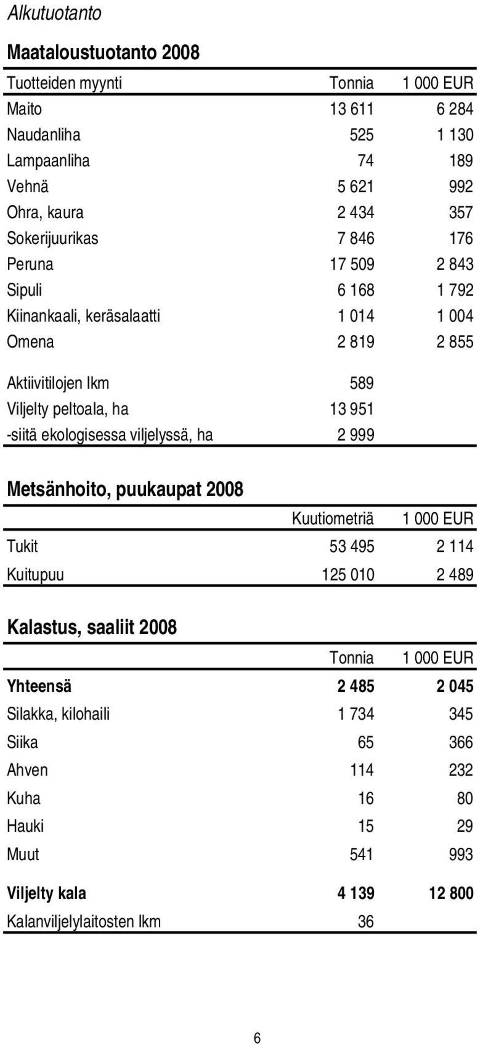 951 -siitä ekologisessa viljelyssä, ha 2 999 Metsänhoito, puukaupat 2008 Kuutiometriä 1 000 EUR Tukit 53 495 2 114 Kuitupuu 125 010 2 489 Kalastus, saaliit 2008 Tonnia 1