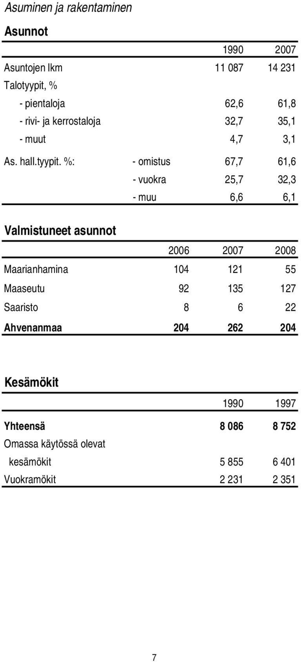 %: - omistus 67,7 61,6 - vuokra 25,7 32,3 - muu 6,6 6,1 Valmistuneet asunnot 2006 2007 2008 Maarianhamina 104 121