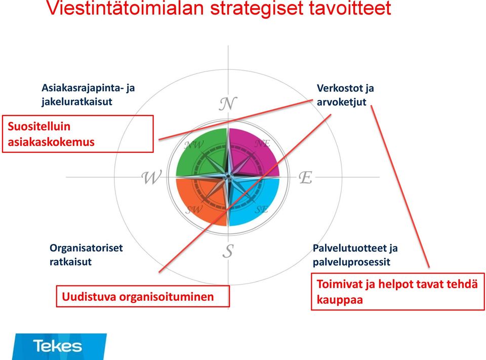 asiakaskokemus Organisatoriset ratkaisut Uudistuva