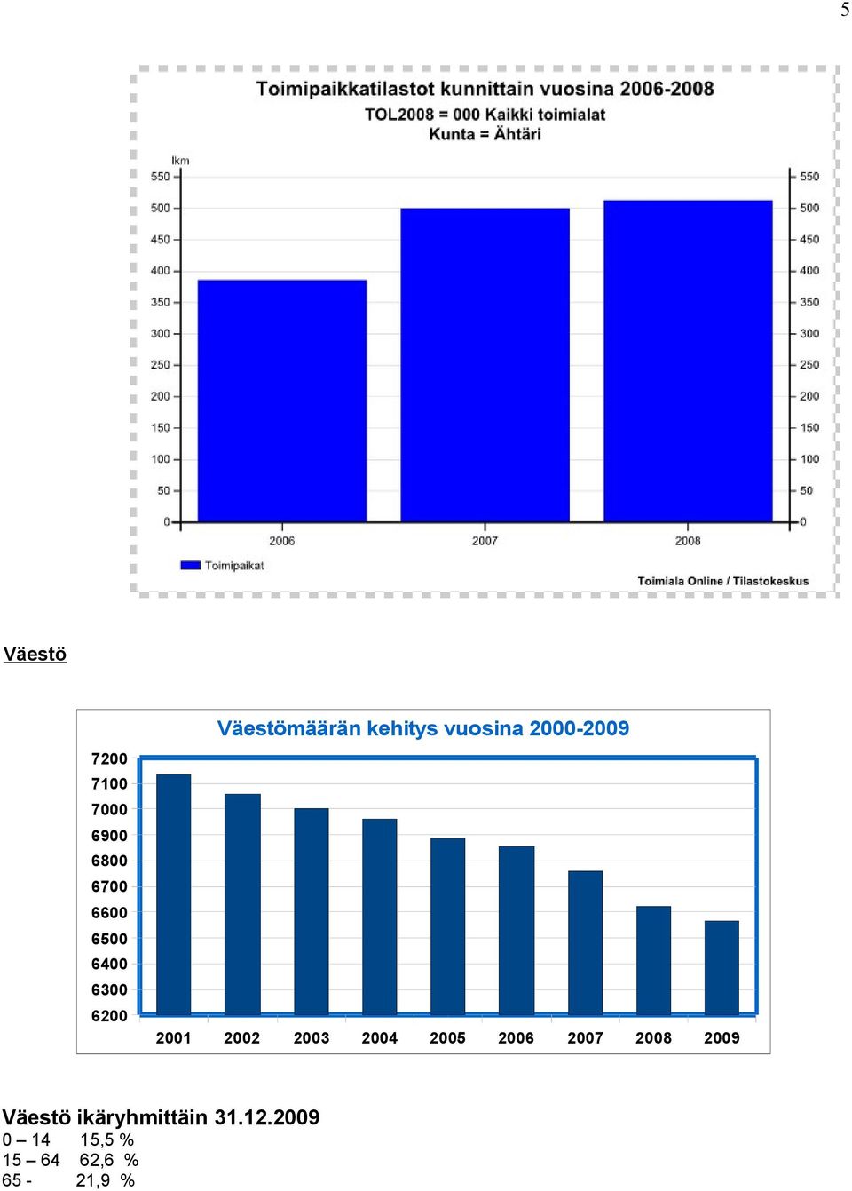 2002 2003 2004 2005 2006 2007 2008 2009 Väestö