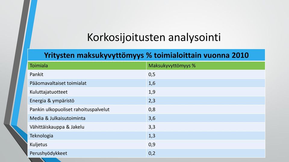 1,9 Energia & ympäristö 2,3 Pankin ulkopuoliset rahoituspalvelut 0,8 Media &