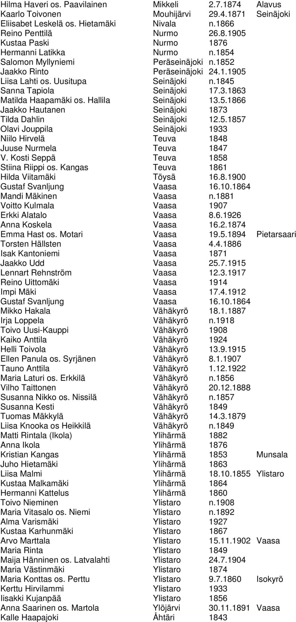 Hallila Seinäjoki 13.5.1866 Jaakko Hautanen Seinäjoki 1873 Tilda Dahlin Seinäjoki 12.5.1857 Olavi Jouppila Seinäjoki 1933 Niilo Hirvelä Teuva 1848 Juuse Nurmela Teuva 1847 V.