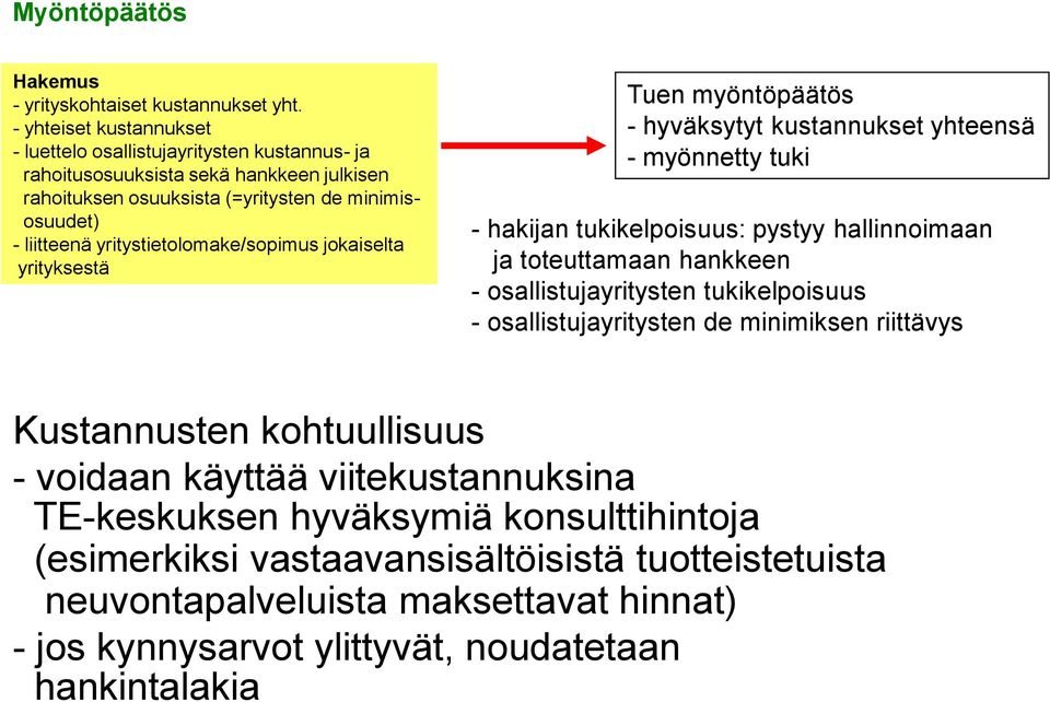 yritystietolomake/sopimus jokaiselta yrityksestä Tuen myöntöpäätös - hyväksytyt kustannukset yhteensä - myönnetty tuki - hakijan tukikelpoisuus: pystyy hallinnoimaan ja toteuttamaan hankkeen