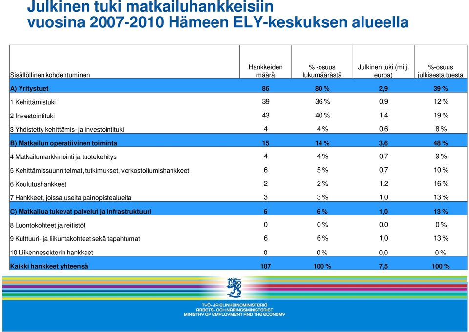 Matkailun operatiivinen toiminta 15 14 % 3,6 48 % 4 Matkailumarkkinointi ja tuotekehitys 4 4 % 0,7 9 % 5 Kehittämissuunnitelmat, tutkimukset, verkostoitumishankkeet 6 5 % 0,7 10 % 6 Koulutushankkeet