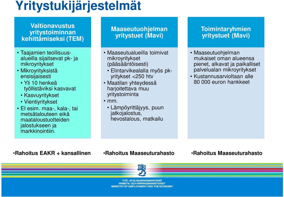 Maaseutuohjelman yritystuet (Mavi) Maaseutualueilla toimivat mikroyritykset (pääsääntöisesti) Elintarvikealalla myös pkyritykset <250 htv Maatilan yhteydessä harjoitettava muu yritystoiminta mm.