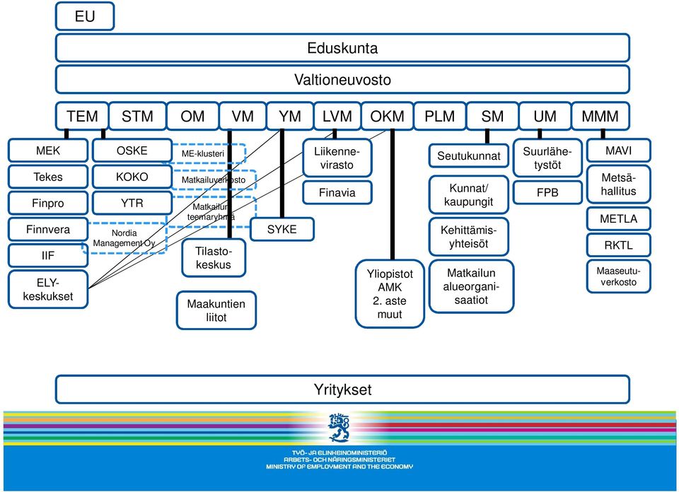 Maakuntien liitot SYKE Kehittämisyhteisöt Finavia Yliopistot AMK 2.