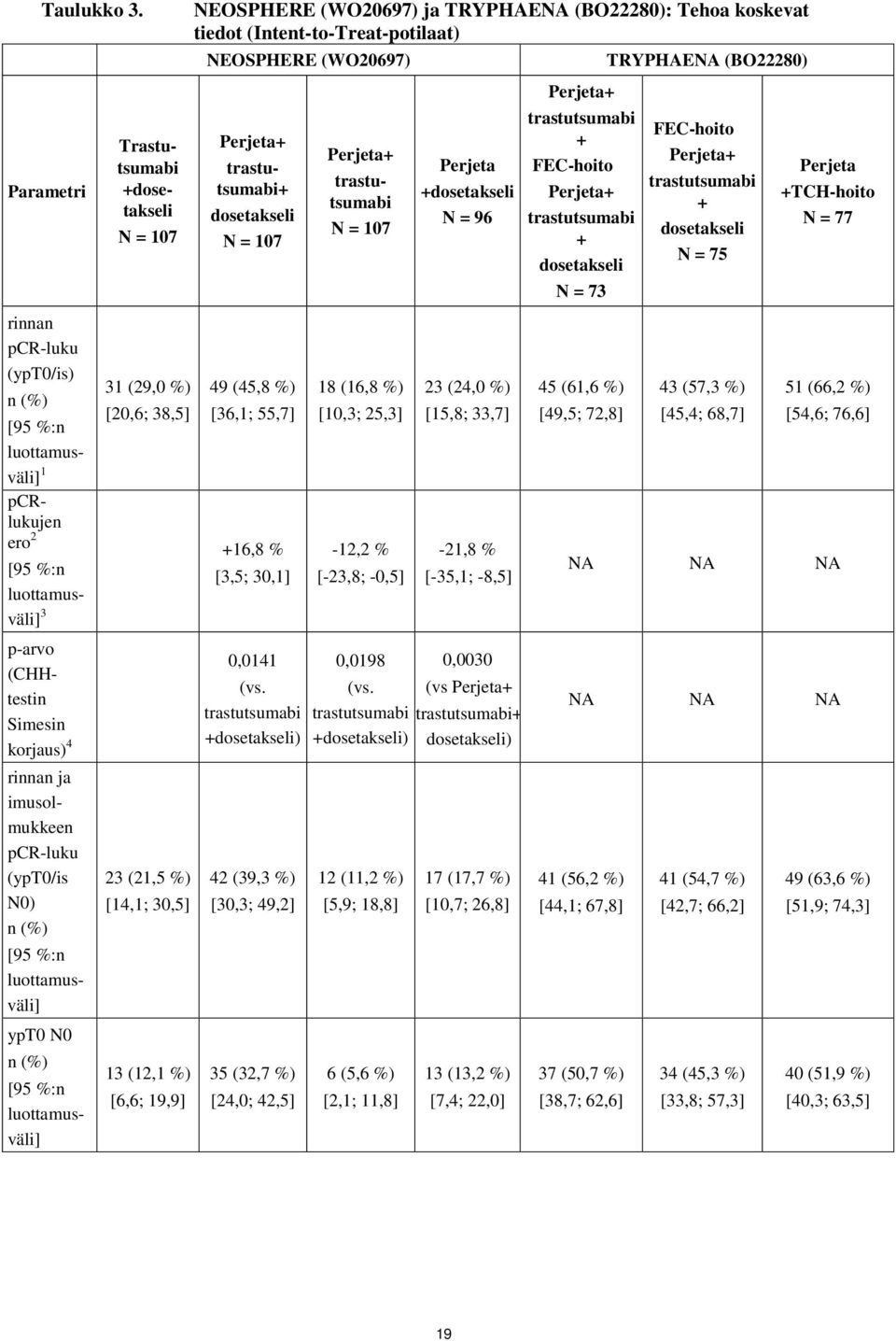 [95 %:n luottamusväli] ypt0 N0 n (%) [95 %:n luottamusväli] N = 107 31 (29,0 %) [20,6; 38,5] 23 (21,5 %) [14,1; 30,5] 13 (12,1 %) [6,6; 19,9] NEOSPHERE (WO20697) ja TRYPHAENA (BO22280): Tehoa