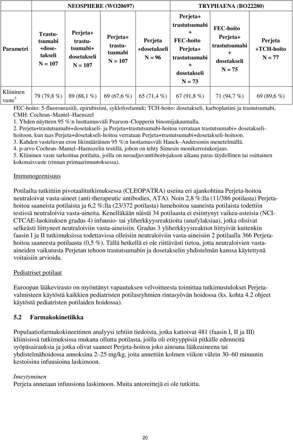 (67,6 %) 65 (71,4 %) 67 (91,8 %) 71 (94,7 %) 69 (89,6 %) FEC-hoito: 5-fluorourasiili, epirubisiini, syklofosfamidi; TCH-hoito: dosetakseli, karboplatiini ja trastutsumabi, CMH: Cochran Mantel