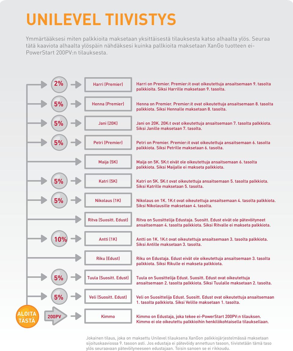 tasolta palkkioita. Siksi Harrille maksetaan 9. tasolta. 5% Henna () Henna on. :it ovat oikeutettuja ansaitsemaan 8. tasolta palkkiota. Siksi Hennalle maksetaan 8. tasolta. 5% Jani () Jani on.