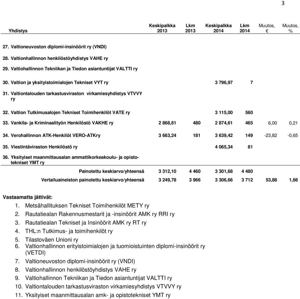 Vankila- ja Kriminaalityön Henkilöstö VAKHE ry 2 868,61 480 2 874,61 465 6,00 0,21 34. Verohallinnon ATK-Henkilöt VERO-ATKry 3 663,24 181 3 639,42 149-23,82-0,65 35.