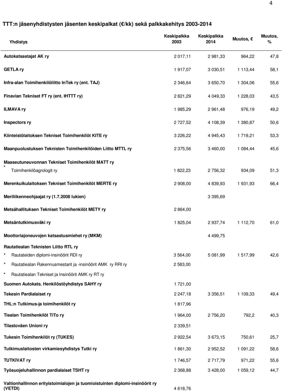 IHTTT ry) 2 821,29 4 049,33 1 228,03 43,5 ILMAVA ry 1 985,29 2 961,48 976,19 49,2 Inspectors ry 2 727,52 4 108,39 1 380,87 50,6 Kiinteistölaitoksen Tekniset Toimihenkilöt KITE ry 3 226,22 4 945,43 1