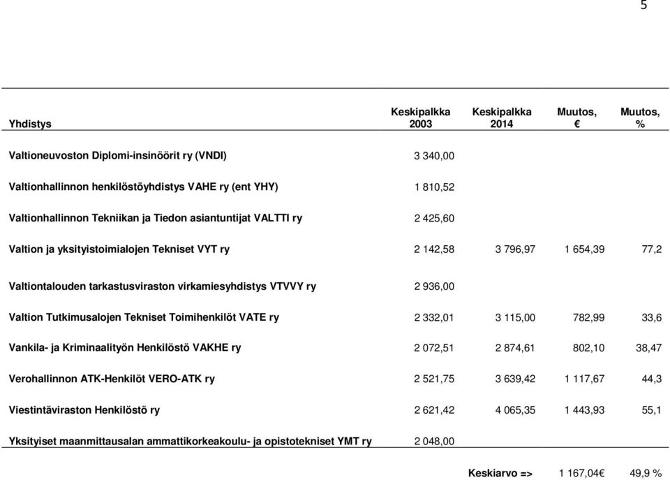 Tekniset Toimihenkilöt VATE ry 2 332,01 3 115,00 782,99 33,6 Vankila- ja Kriminaalityön Henkilöstö VAKHE ry 2 072,51 2 874,61 802,10 38,47 Verohallinnon ATK-Henkilöt VERO-ATK ry 2 521,75