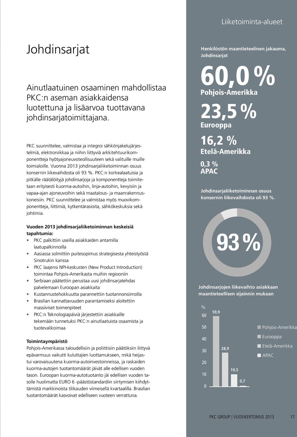 Vuonna 2013 johdinsarjaliiketoiminnan osuus konsernin liikevaihdosta oli 93 %.