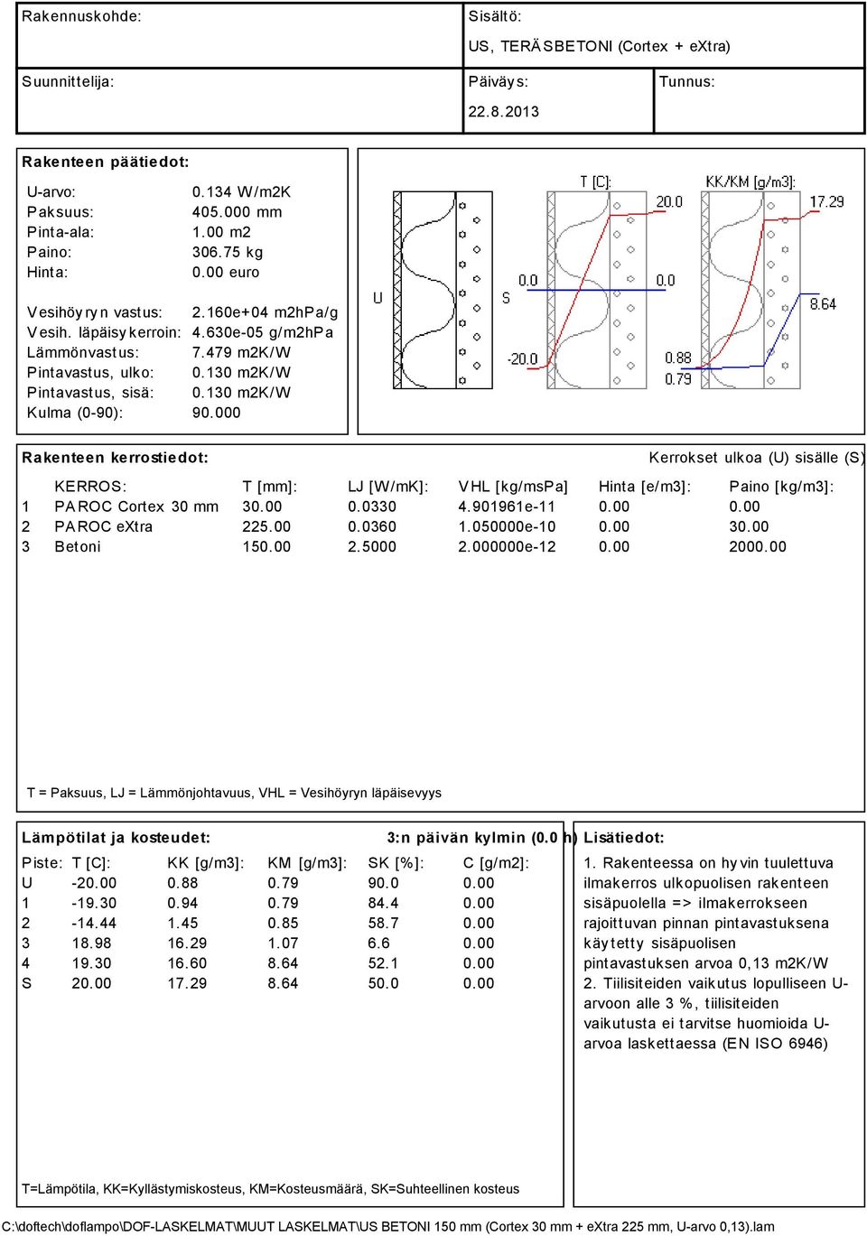 130 m2k/w 90.000 Rakenteen kerrostiedot: Kerrokset ulkoa (U) sisälle (S) 1 2 3 KERROS: PA ROC Cortex 30 mm PA ROC extra Betoni T [mm]: 30.00 225.00 150.00 LJ [W /mk]: 0.0330 0.0360 2.