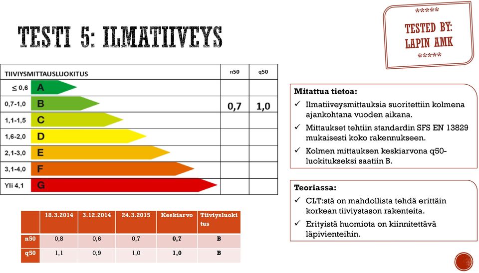 Kolmen mittauksen keskiarvona q50- luokitukseksi saatiin B. 18.3.