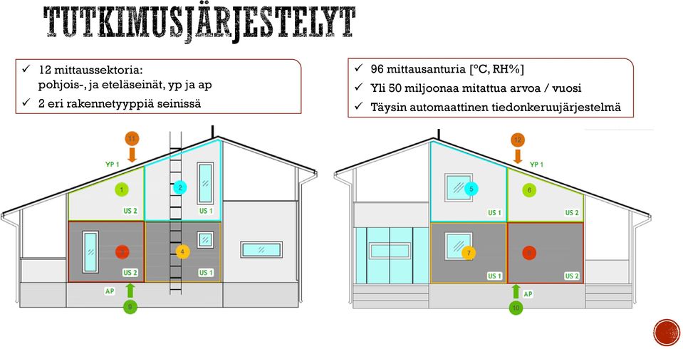 mittausanturia [ C, RH%] Yli 50 miljoonaa