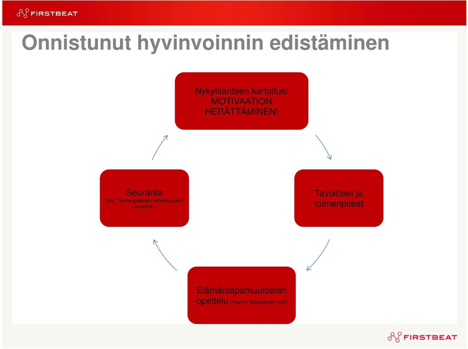 Toimenpiteiden tehokkuuden arviointi) Tavoitteet ja