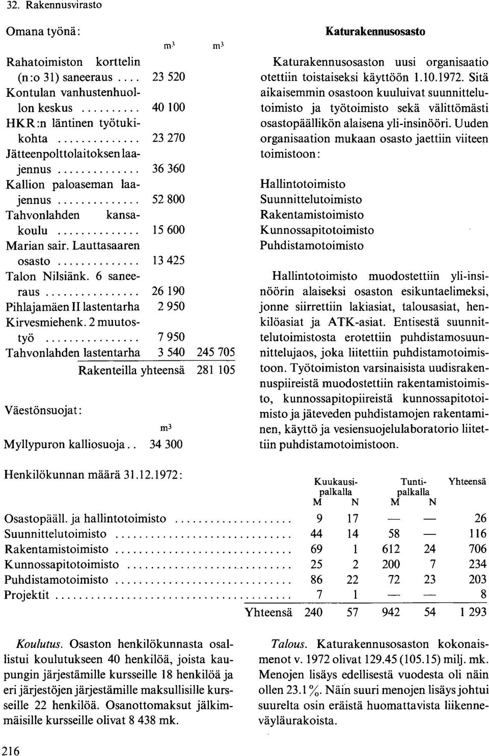 2 muutostyö 7 950 Tahvonlahden lastentarha 3 540 245 705 Rakenteilla yhteensä 281 105 Väestönsuojat: m 3 Myllypuron kalliosuoja.