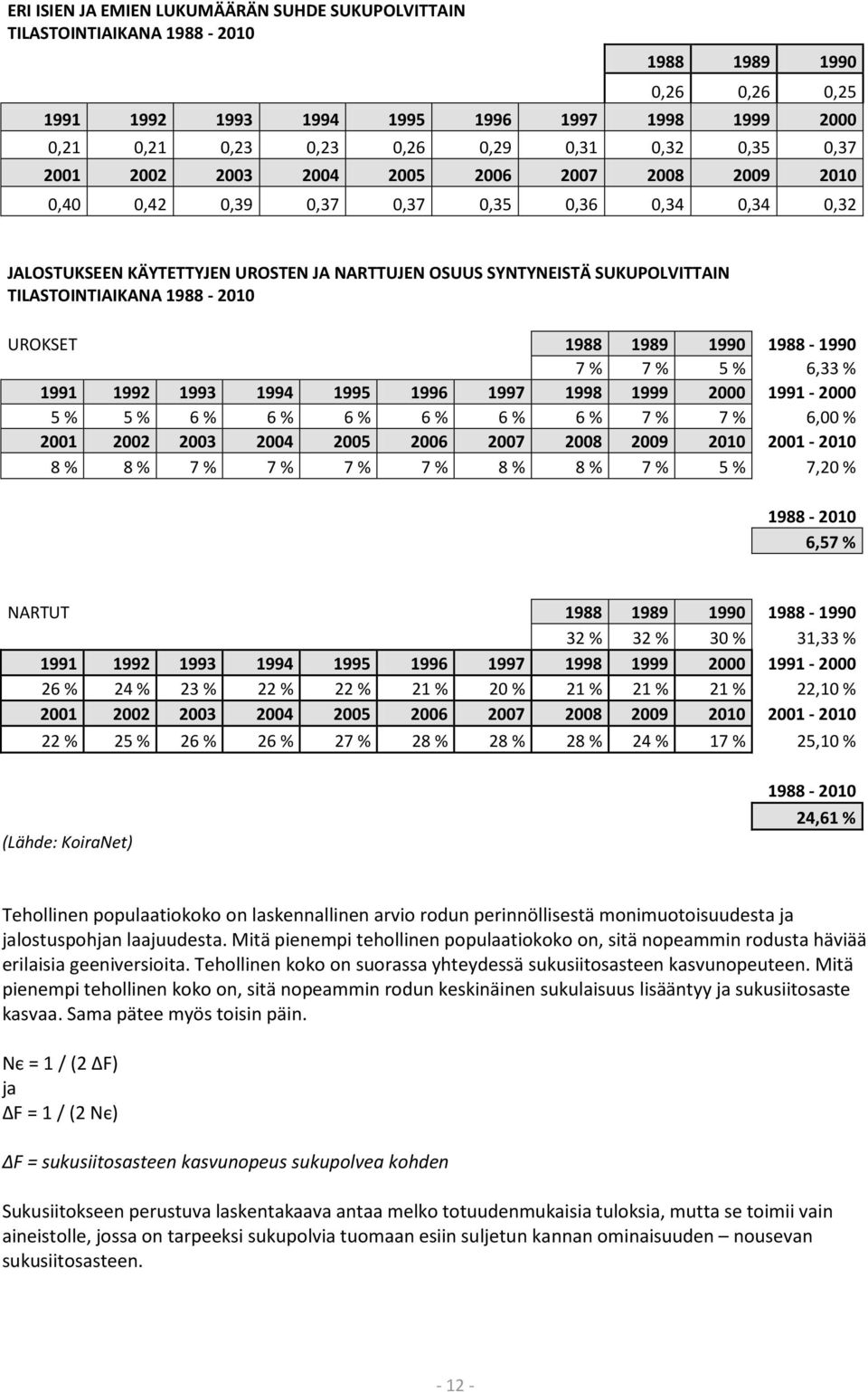 TILASTOINTIAIKANA 1988-2010 UROKSET 1988 1989 1990 1988-1990 7 % 7 % 5 % 6,33 % 1991 1992 1993 1994 1995 1996 1997 1998 1999 2000 1991-2000 5 % 5 % 6 % 6 % 6 % 6 % 6 % 6 % 7 % 7 % 6,00 % 2001 2002