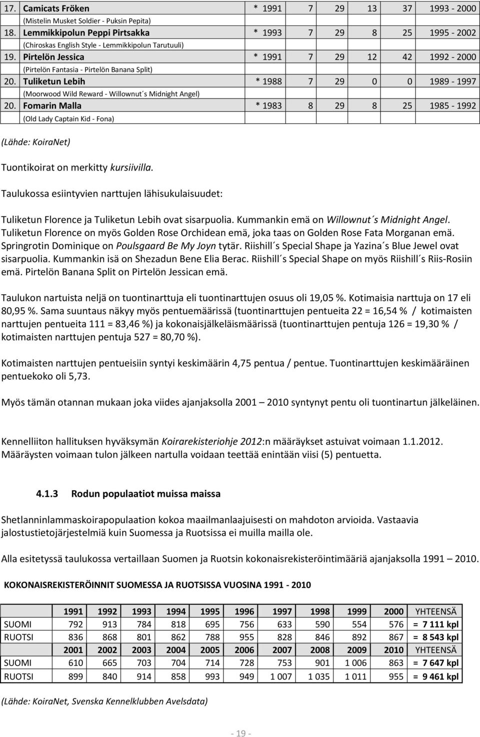 Pirtelön Jessica * 1991 7 29 12 42 1992-2000 (Pirtelön Fantasia - Pirtelön Banana Split) 20. Tuliketun Lebih * 1988 7 29 0 0 1989-1997 (Moorwood Wild Reward - Willownut s Midnight Angel) 20.