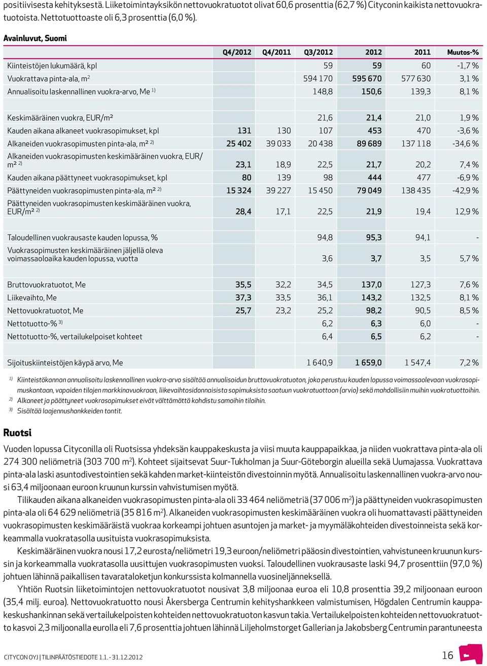 vuokra-arvo, Me 1) 148,8 150,6 139,3 8,1 % Keskimääräinen vuokra, EUR/m² 21,6 21,4 21,0 1,9 % Kauden aikana alkaneet vuokrasopimukset, kpl 131 130 107 453 470-3,6 % Alkaneiden vuokrasopimusten