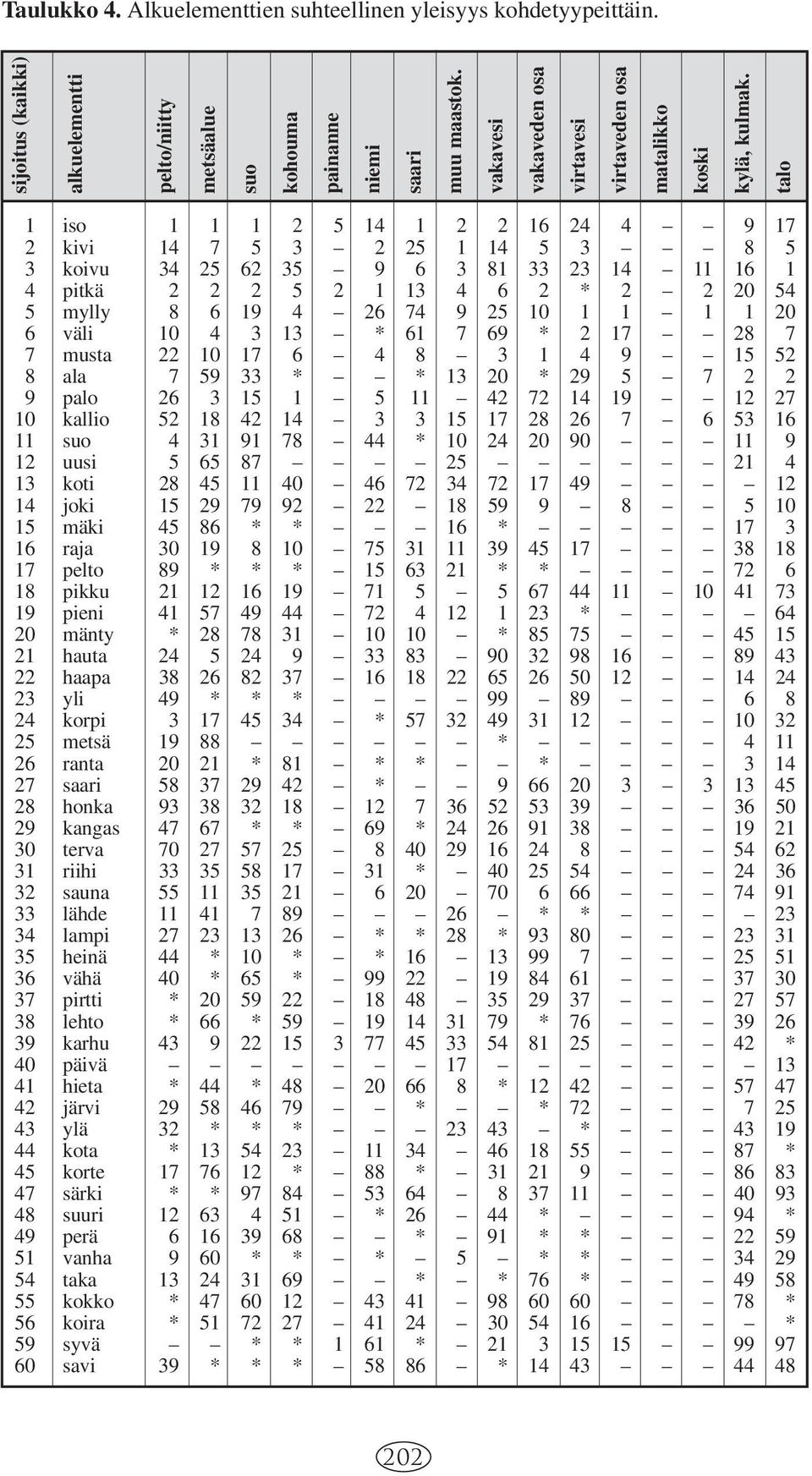 talo 1 iso 1 1 1 2 5 14 1 2 2 16 24 4 9 17 2 kivi 14 7 5 3 2 25 1 14 5 3 8 5 3 koivu 34 25 62 35 9 6 3 81 33 23 14 11 16 1 4 pitkä 2 2 2 5 2 1 13 4 6 2 * 2 2 20 54 5 mylly 8 6 19 4 26 74 9 25 10 1 1