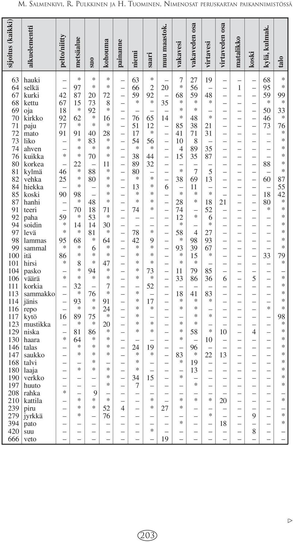 talo 63 hauki * * * 63 * 7 27 19 68 * 64 selkä 97 * * 66 2 20 * 56 1 95 * 67 kurki 42 87 20 72 59 92 68 59 48 59 99 68 kettu 67 15 73 8 * * 35 * * * * * 69 oja 18 * 92 * * * 50 33 70 kirkko 92 62 *