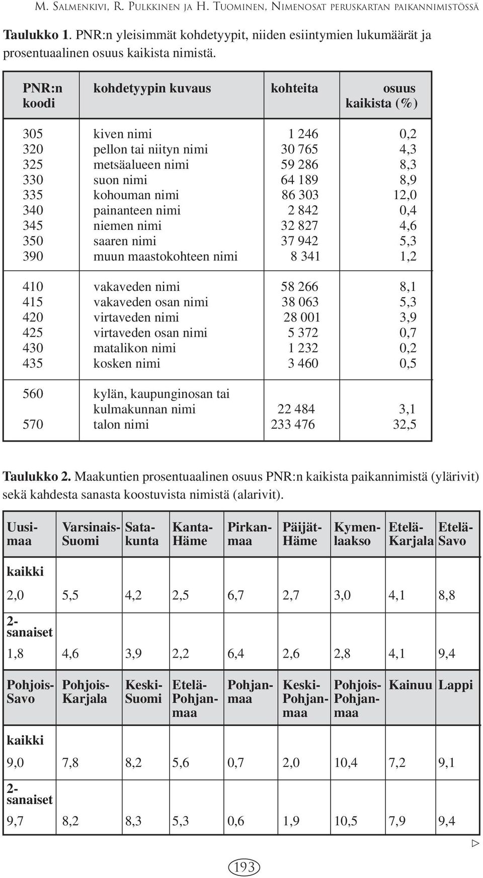 303 12,0 340 painanteen nimi 2 842 0,4 345 niemen nimi 32 827 4,6 350 saaren nimi 37 942 5,3 390 muun maastokohteen nimi 8 341 1,2 410 vakaveden nimi 58 266 8,1 415 vakaveden osan nimi 38 063 5,3 420