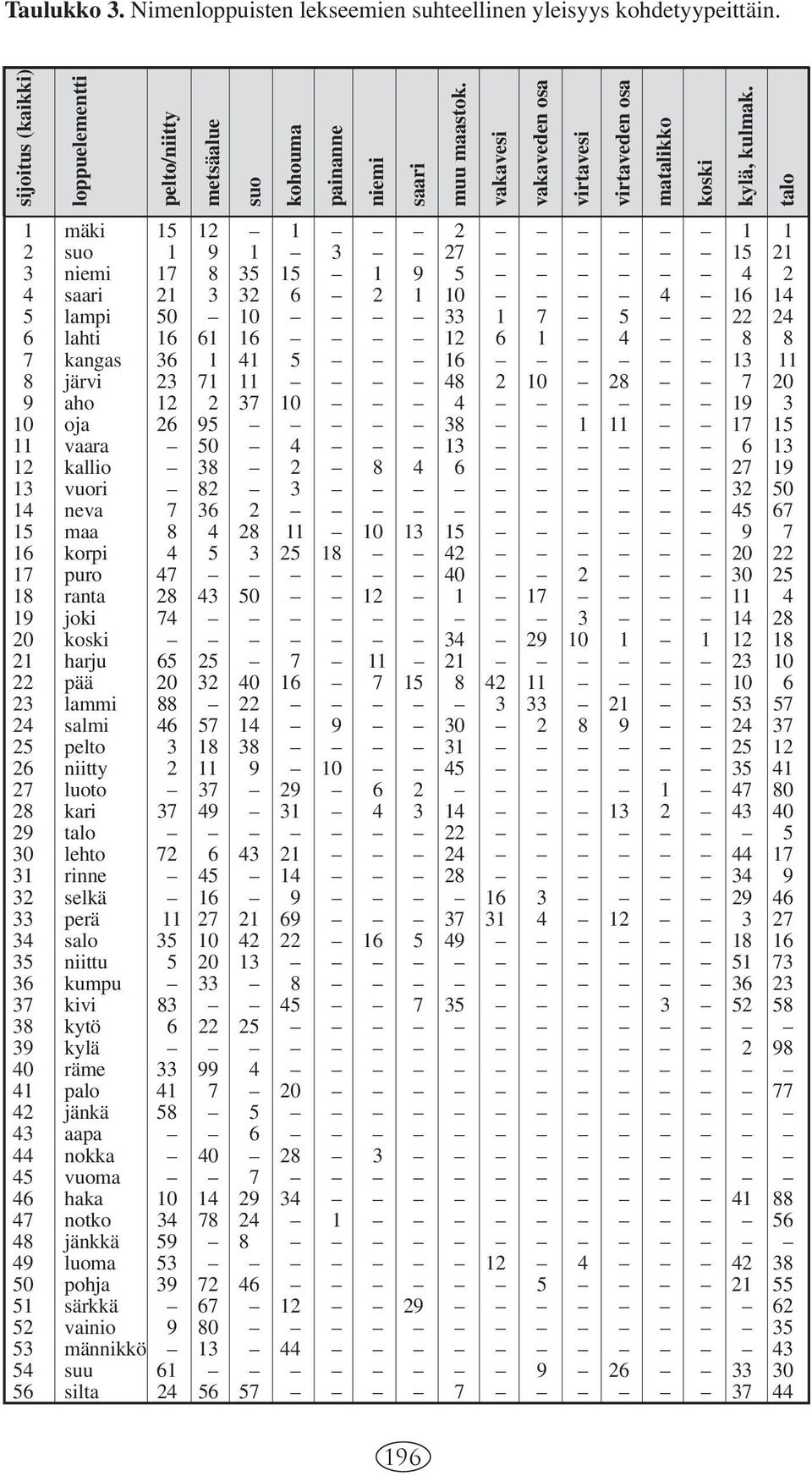 talo 1 mäki 15 12 1 2 1 1 2 suo 1 9 1 3 27 15 21 3 niemi 17 8 35 15 1 9 5 4 2 4 saari 21 3 32 6 2 1 10 4 16 14 5 lampi 50 10 33 1 7 5 22 24 6 lahti 16 61 16 12 6 1 4 8 8 7 kangas 36 1 41 5 16 13 11 8
