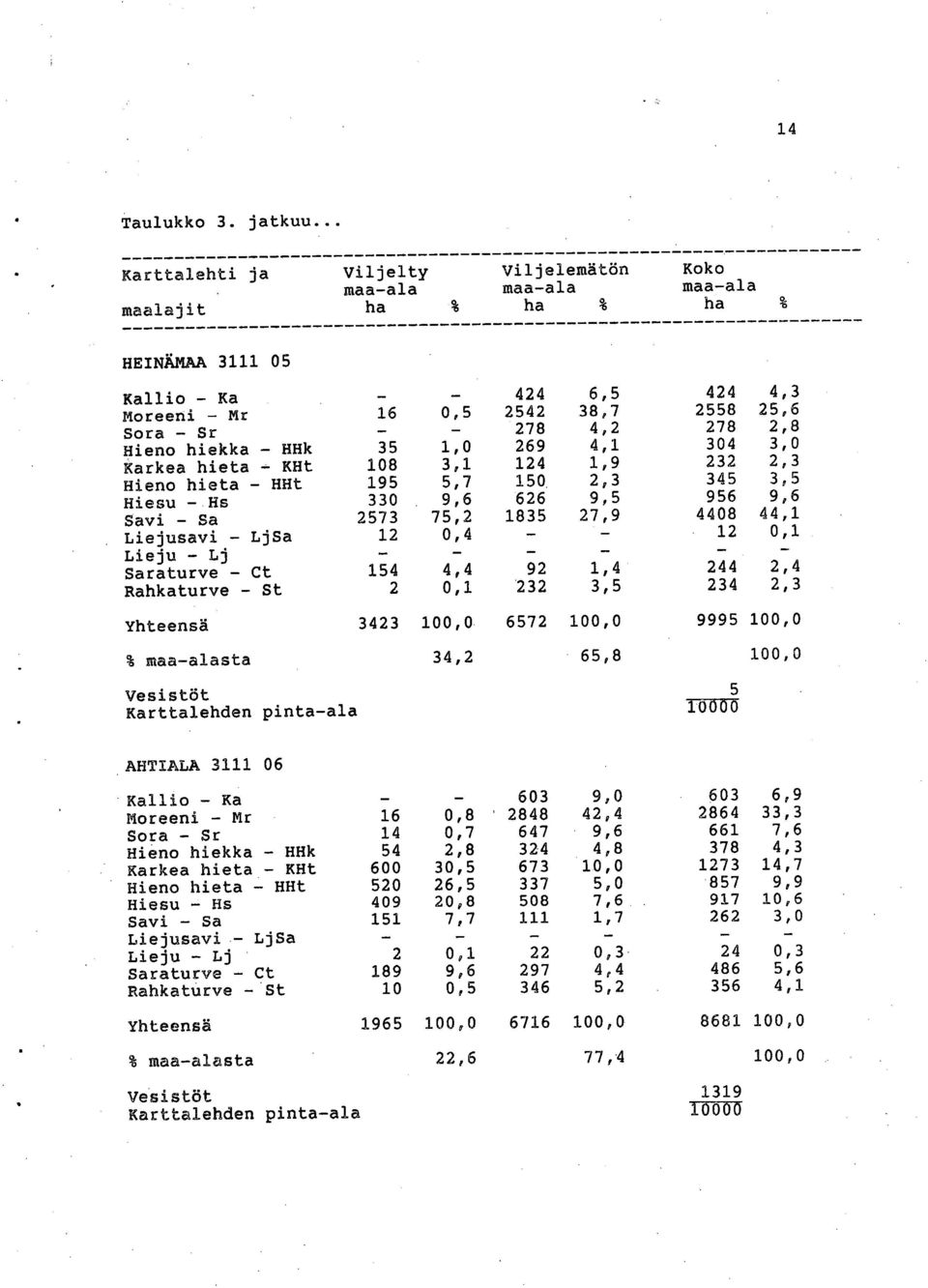 278 2,8 Hieno hiekka - HHk 35 1,0 269 4,1 304 3,0 Karkea hieta - KHt 108 3,1 124 1,9 232 2,3 Hieno hieta - HHt 195 5,7 150 2,3 345 3,5 Hiesu - Hs 330 9,6 626 9,5 956 9,6 Savi - Sa 2573 75,2 1835 27,9