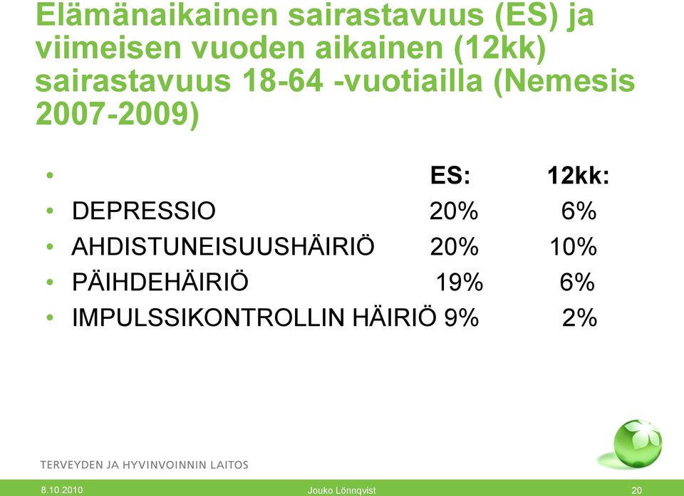 12kk: DEPRESSIO 20% 6% AHDISTUNEISUUSHÄIRIÖ 20% 10% PÄIHDEHÄIRIÖ