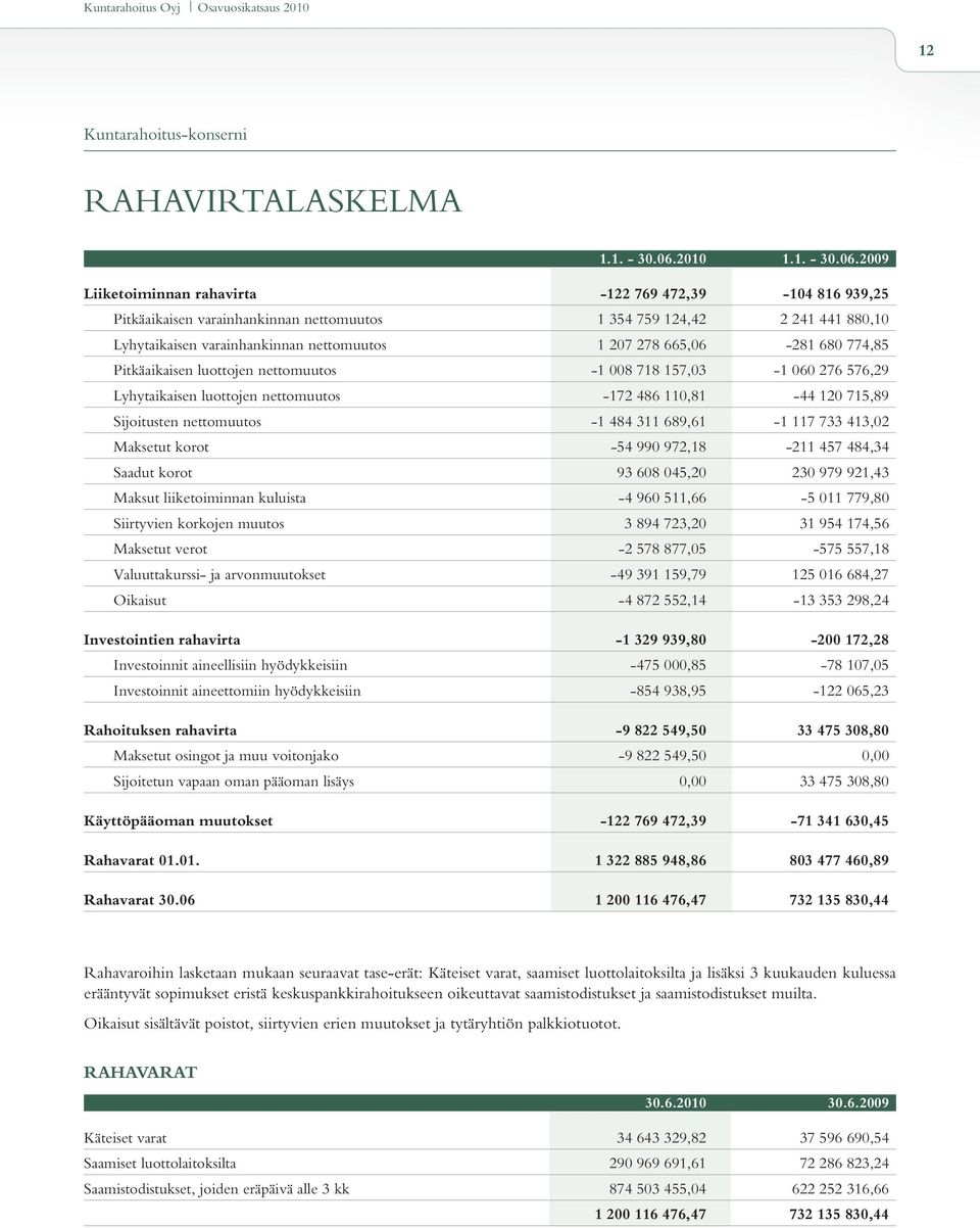 2009 Liiketoiminnan rahavirta -122 769 472,39-104 816 939,25 Pitkäaikaisen varainhankinnan nettomuutos 1 354 759 124,42 2 241 441 880,10 Lyhytaikaisen varainhankinnan nettomuutos 1 207 278 665,06-281