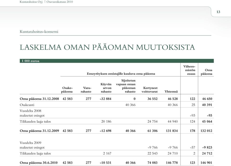 2008 42 583 277-32 884 0 36 552 46 528 122 46 650 Osakeanti 40 366 40 366 25 40 391 Vuodelta 2008 maksetut osingot -93-93 Tilikauden laaja tulos 20 186 24 754 44 940 124 45 064