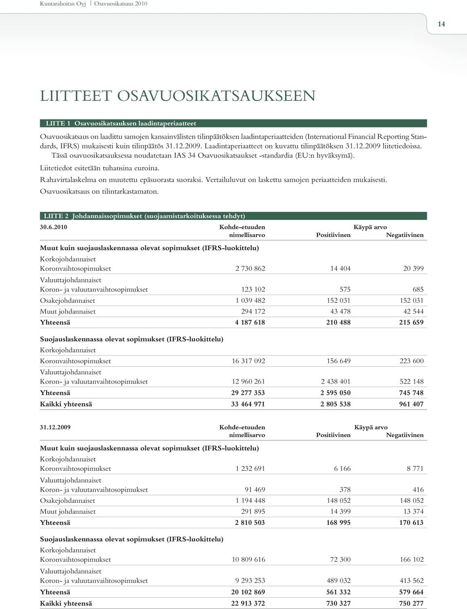 Tässä osavuosikatsauksessa noudatetaan IAS 34 Osavuosikatsaukset -standardia (EU:n hyväksymä). Liitetiedot esitetään tuhansina euroina. Rahavirtalaskelma on muutettu epäsuorasta suoraksi.