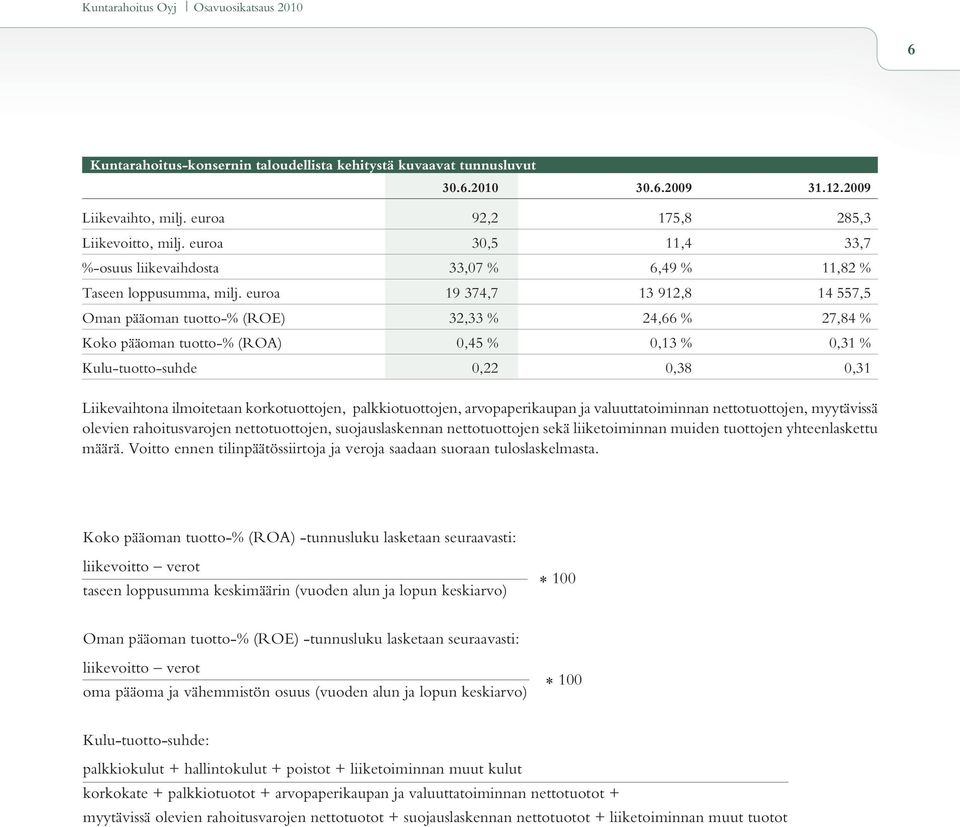 euroa 19 374,7 13 912,8 14 557,5 Oman pääoman tuotto-% (ROE) 32,33 % 24,66 % 27,84 % Koko pääoman tuotto-% (ROA) 0,45 % 0,13 % 0,31 % Kulu-tuotto-suhde 0,22 0,38 0,31 Liikevaihtona ilmoitetaan