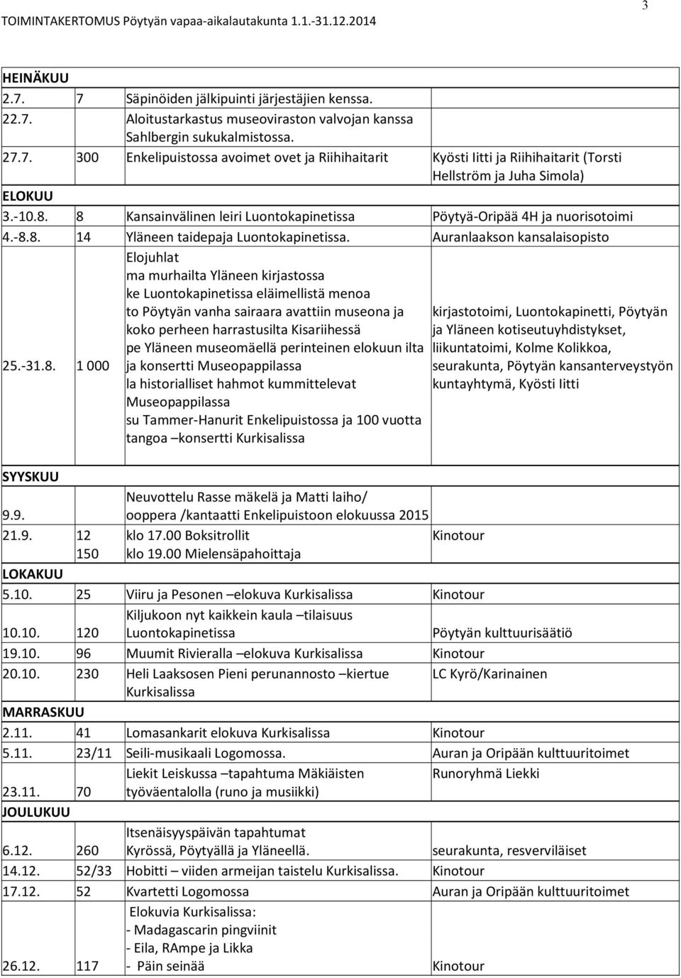 8 Kansainvälinen leiri Luontokapinetissa Pöytyä-Oripää 4H ja nuorisotoimi 4.-8.8. 14 Yläneen taidepaja Luontokapinetissa. Auranlaakson kansalaisopisto 25.-31.8. 1 000 Elojuhlat ma murhailta Yläneen