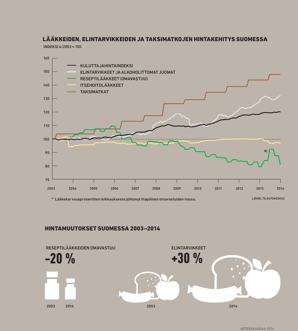 2005 2006 2007 2008 2009 2010 2011 2012 2013 2014 * ) Lääkekorvausprosenttien leikkauksesta johtunut tilapäinen omavastuiden nousu.