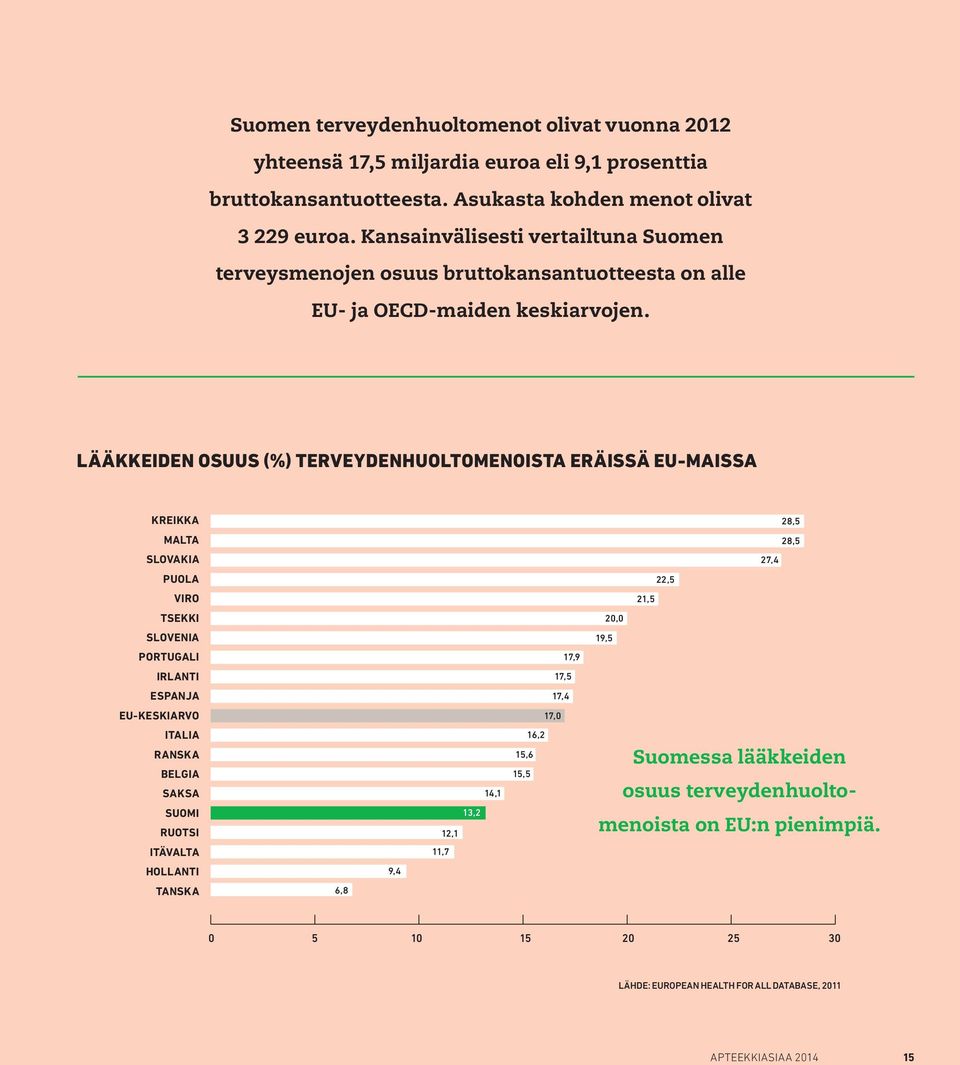 LÄÄKKEIDEN OSUUS (%) TERVEYDENHUOLTOMENOISTA ERÄISSÄ EU-MAISSA KREIKKA 28,5 MALTA 28,5 SLOVAKIA 27,4 PUOLA 22,5 VIRO 21,5 TSEKKI 20,0 SLOVENIA 19,5 PORTUGALI 17,9 IRLANTI 17,5 ESPANJA 17,4