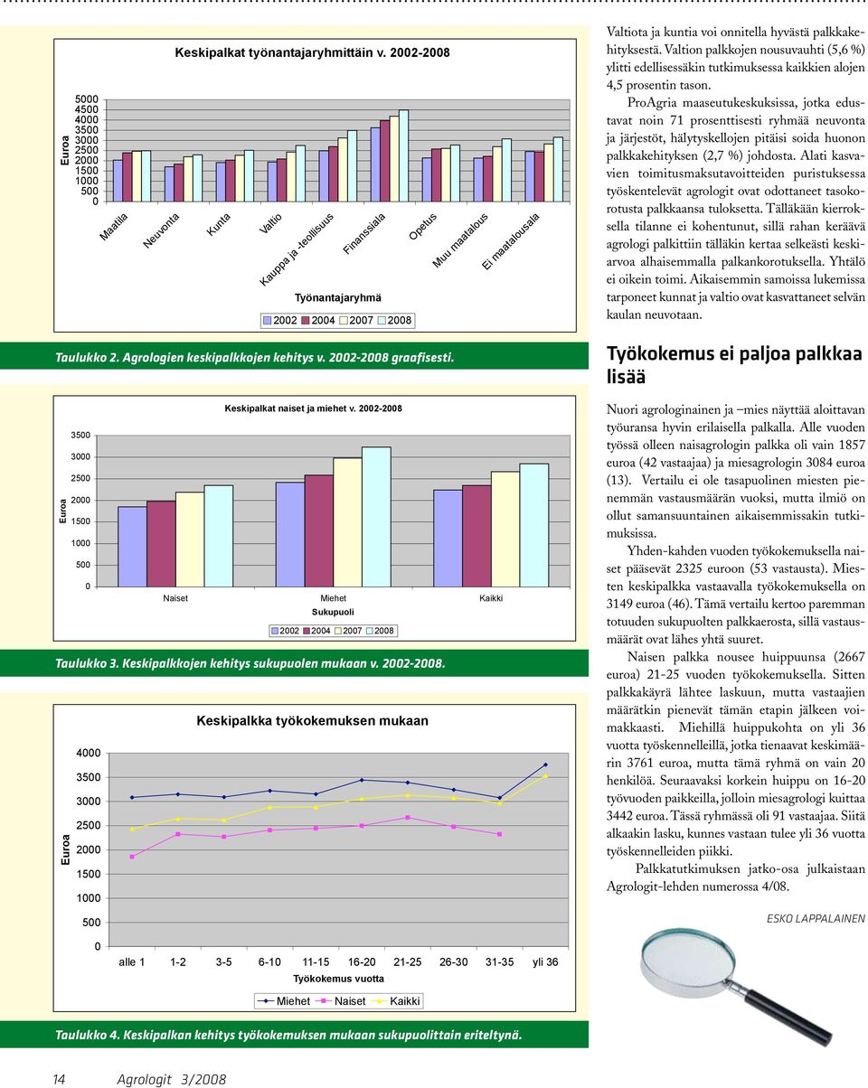 Maatila Neuvonta Taulukko 2. Agrologien keskipalkkojen kehitys v. 2002-2008 graafisesti. Keskipalkat työnantajaryhmittäin v.